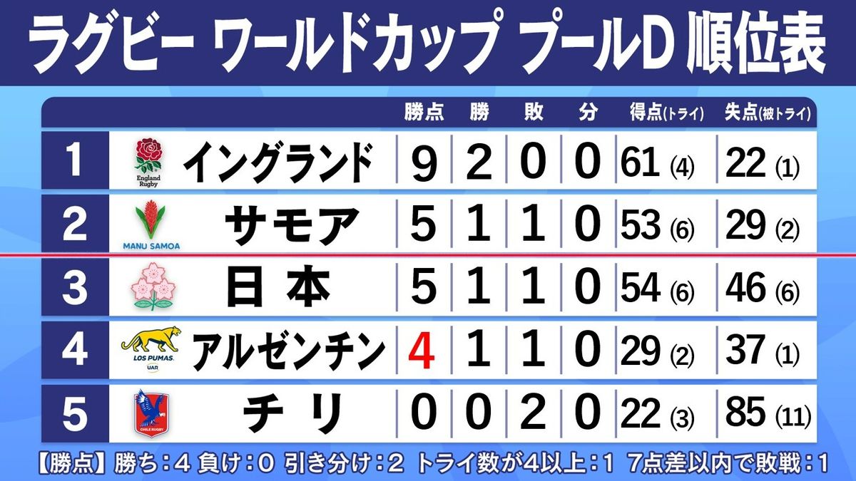 【ラグビーW杯】日本と同組のアルゼンチンが今大会初勝利　プールDは2位争いが混戦