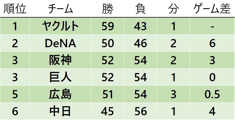 【セ・リーグ順位表】阪神が2試合連続完封負けで巨人と並んで3位タイに