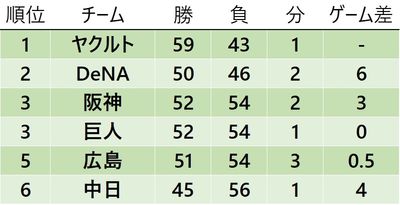 セ リーグ順位表 阪神が2試合連続完封負けで巨人と並んで3位タイに
