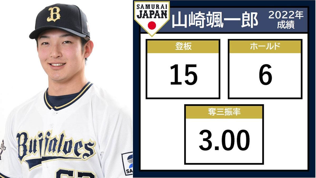 【侍ジャパン】山崎颯一郎“サポート侍”から追加招集　初のWBCへ「宇田川に負けないように」　全選手紹介#32