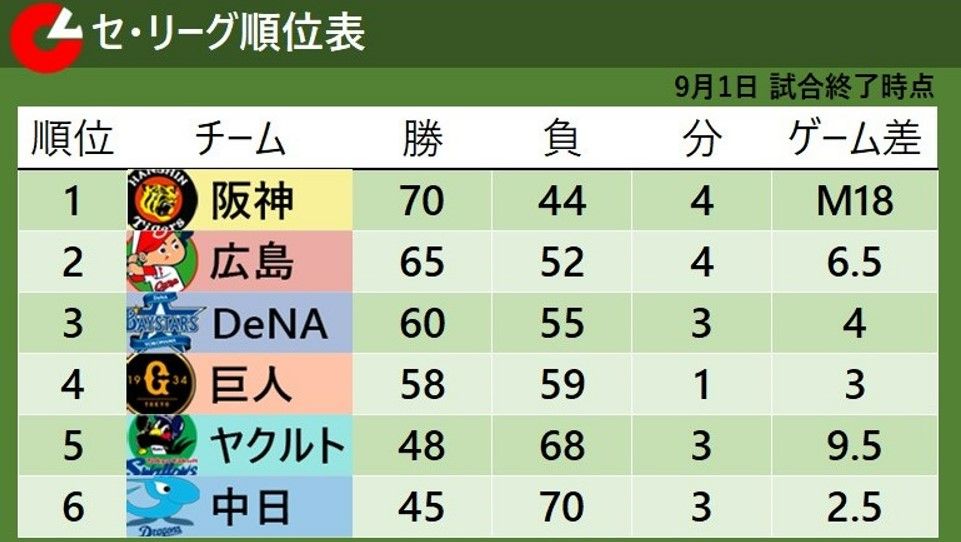 9月1日試合終了時点のセ・リーグ順位表