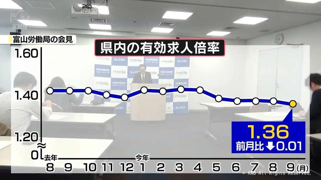 富山県内　９月の有効求人倍率は1.36倍