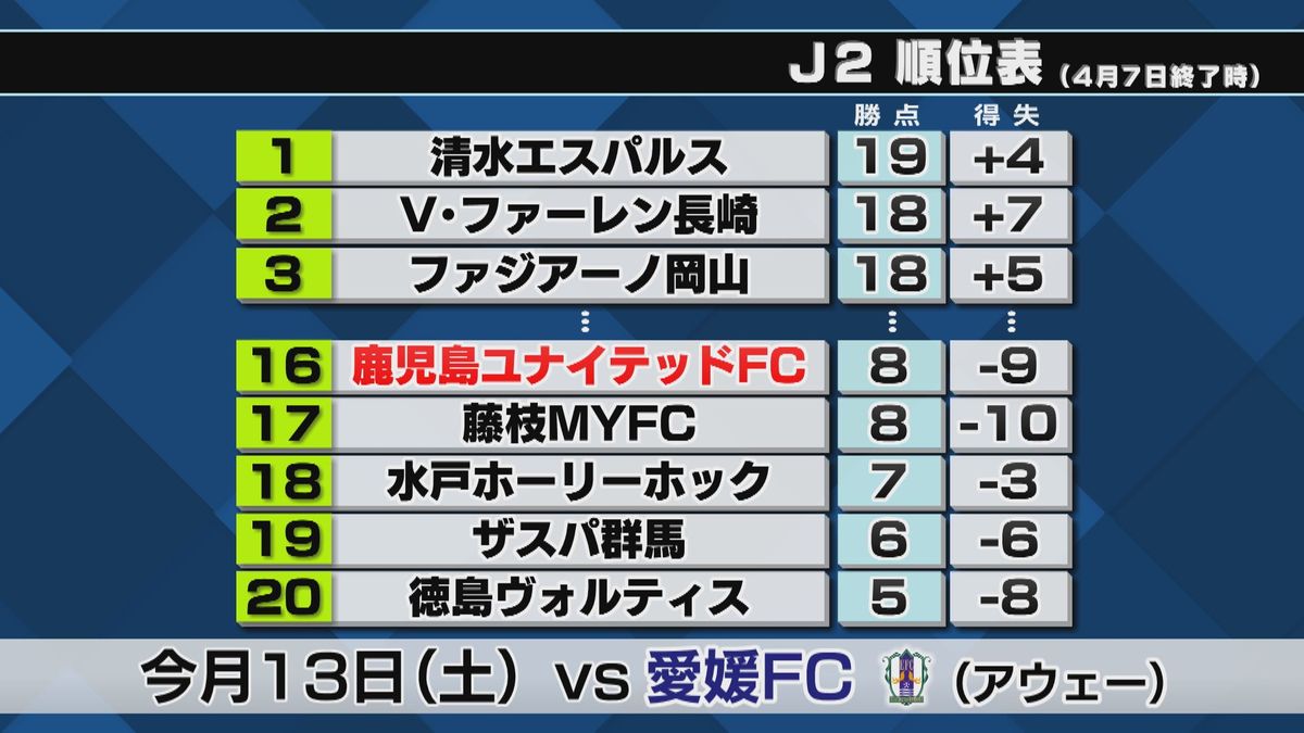 鹿児島ユナイテッドFC VS モンテディオ山形　先制許しゴール奪えず　5戦未勝利