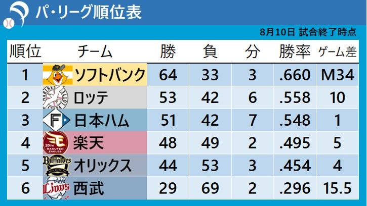 【パ・リーグ順位表】大敗のソフトバンクはM34のまま　2位・ロッテとは10ゲーム差に　日本ハムは4連勝