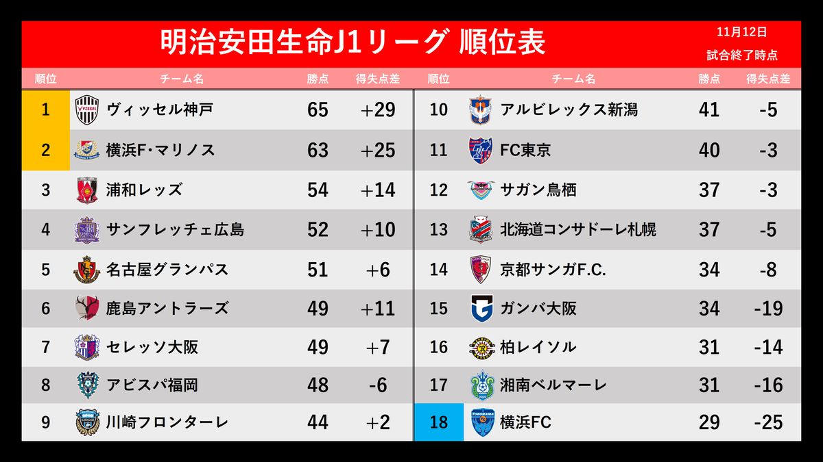 【J1順位表】神戸が初優勝へ王手　横浜FM追走　J1残留争いもし烈　湘南＆横浜FCが勝利