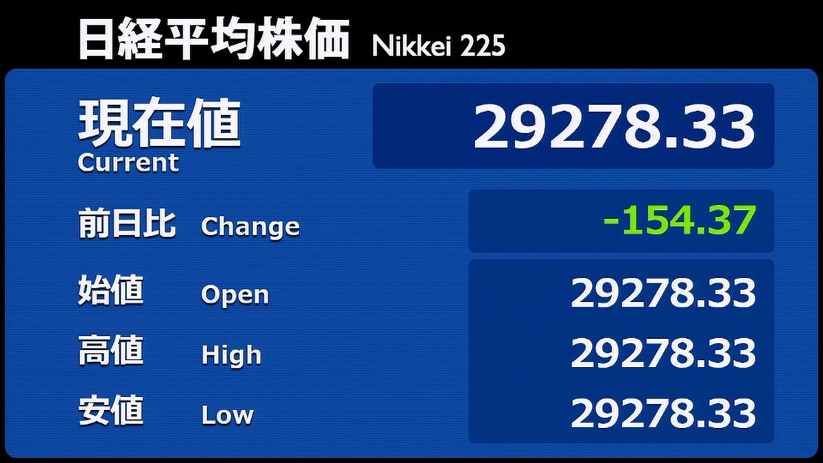 日経平均　前営業日比１５４円安で寄りつき