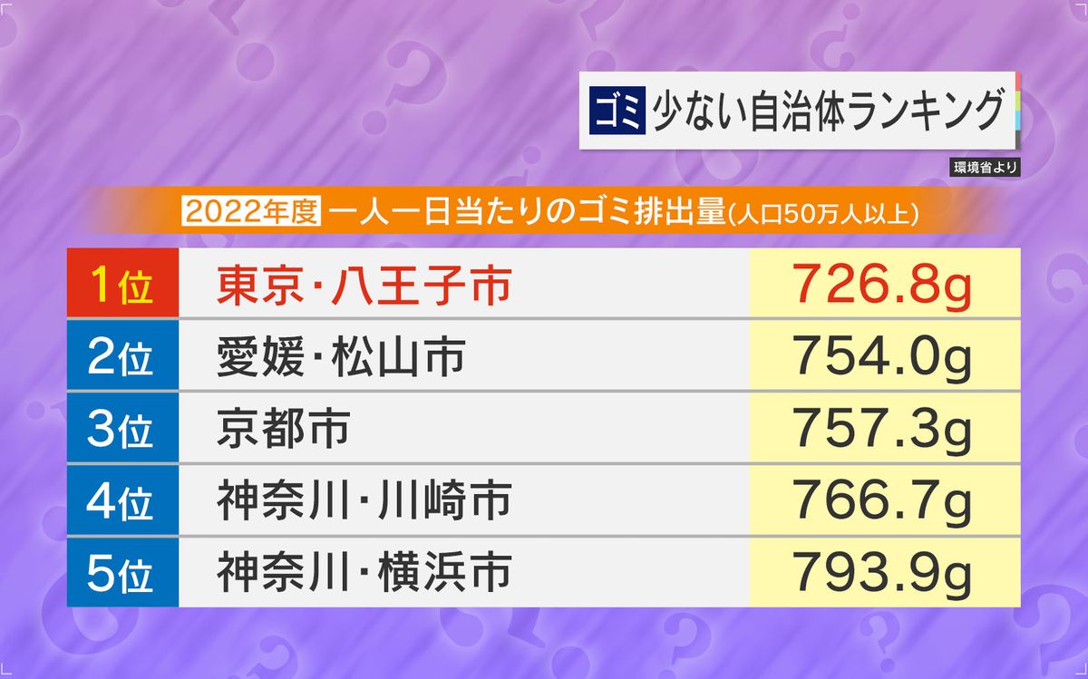 ゴミが少ない自治体ランキング1位は東京・八王子市