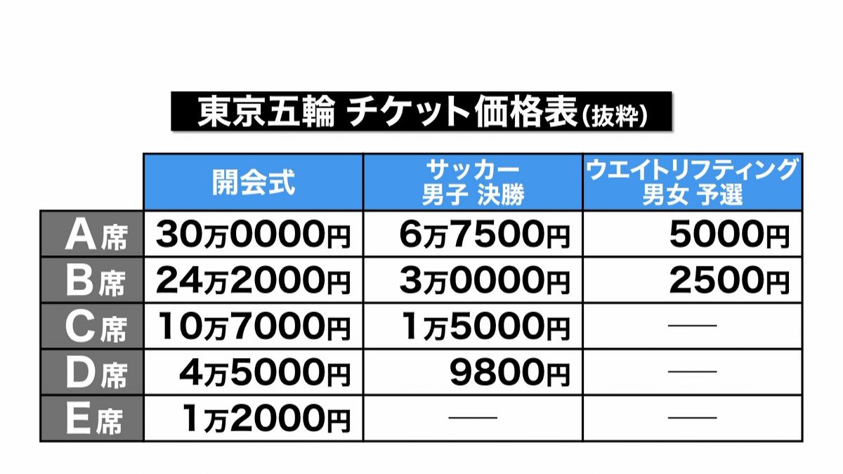 東京五輪チケット価格発表　最安２５００円