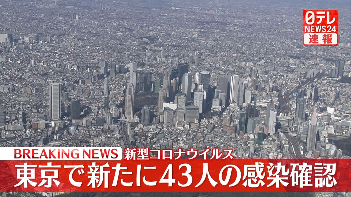 東京４３人感染確認　今月２回目の４０人台