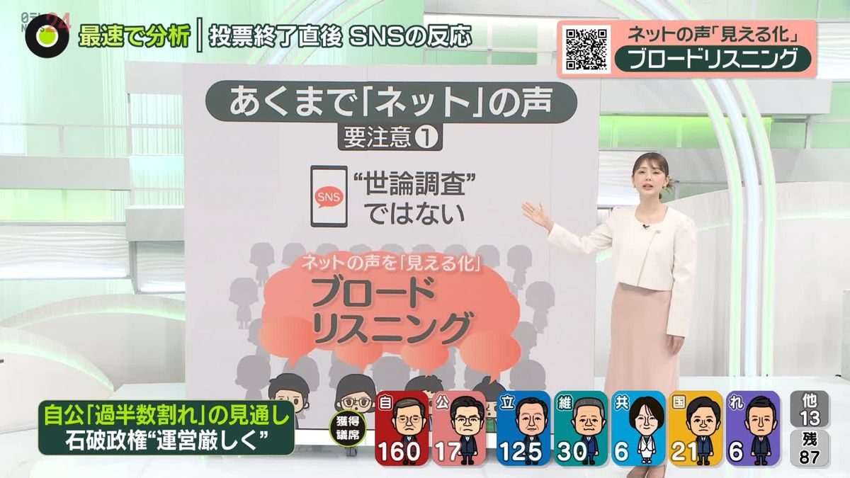 【動画】衆院選　投票終了直後のSNSの反応…AIが“最速で分析”