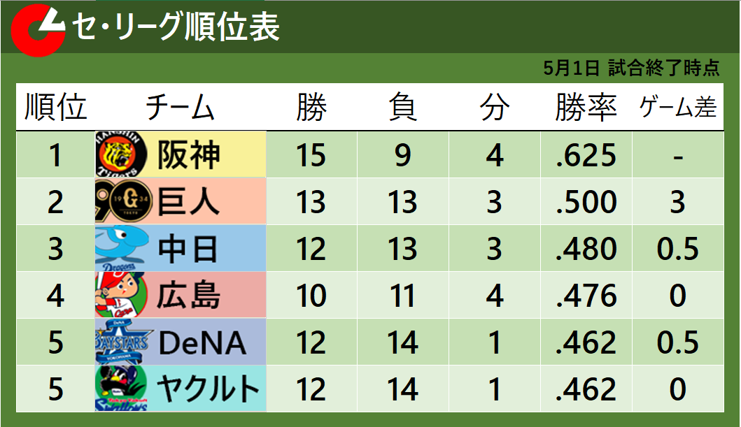 【セ・リーグ順位表】首位阪神が“貯金独占”　巨人はヤクルトに3連敗で“勝率5割”　3位中日は大敗で借金『1』