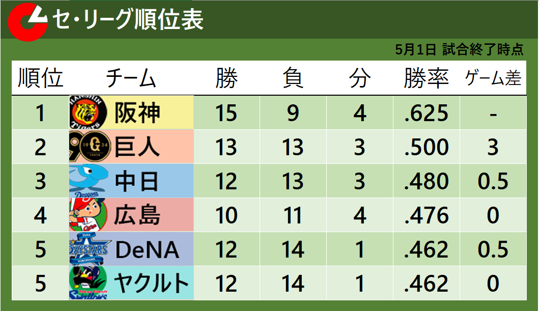 1日試合終了時のセ・リーグ順位表