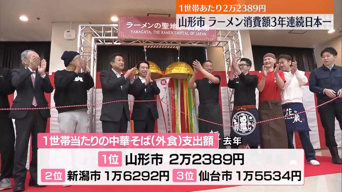 ラーメン消費額、山形市が3年連続の日本一　1世帯当たり2万2389円　総務省家計調査