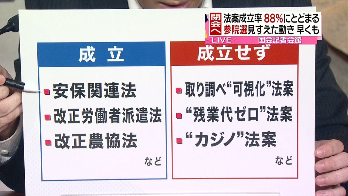 国会が事実上の閉会に　法案成立率は８８％