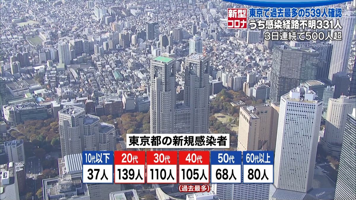 東京新たに５３９人　感染経路不明３３１人