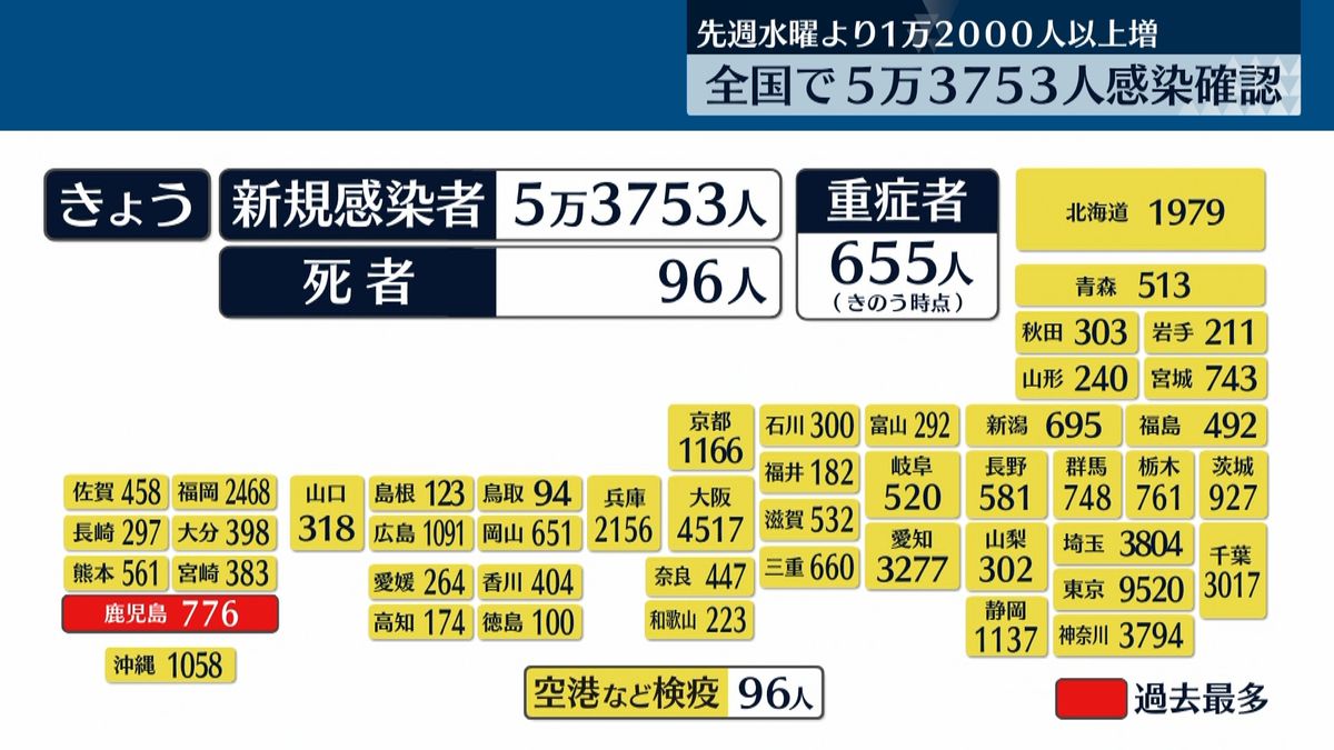 全国で5万3753人感染確認　先週より1万2000人以上増加