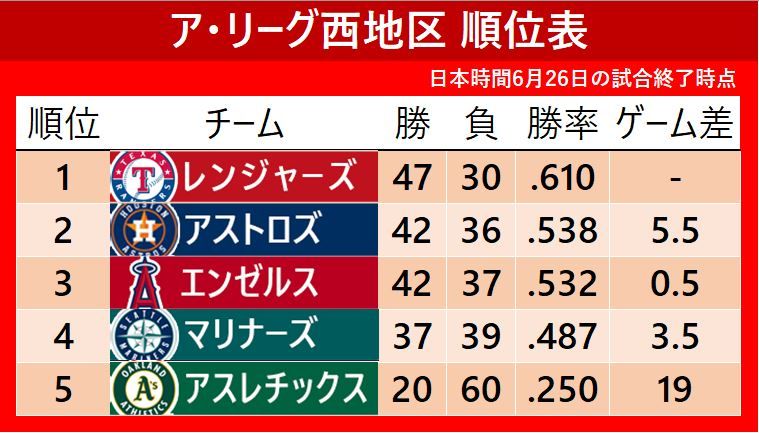 日本時間26日終了時点 ア・リーグ西地区の順位表