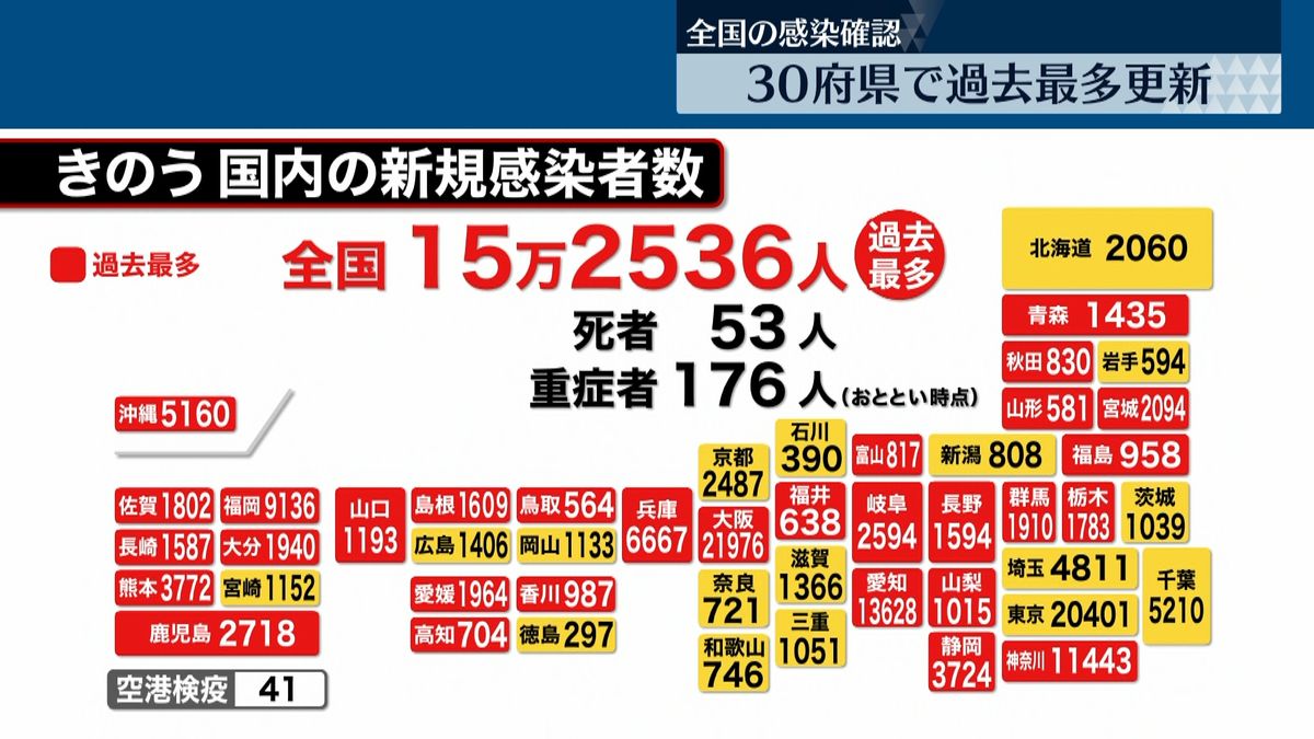 全国感染者15万2536人　死者53人…東京5か月半ぶり2万人超「幅広い年齢に感染広がってきたか」