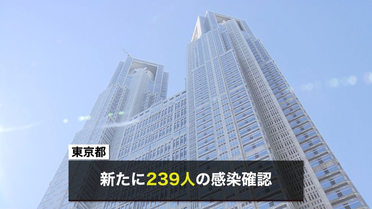 東京で新たに２３９人感染　２０代は８９人