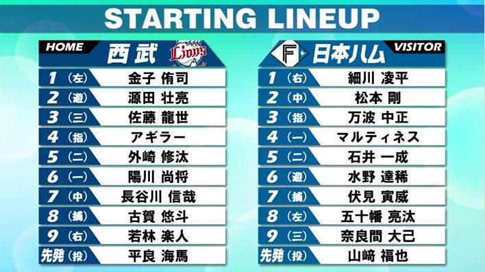 【スタメン】西武は1軍昇格の陽川＆古賀がスタメン　防御率1.46の平良海馬は3試合勝ち星なし