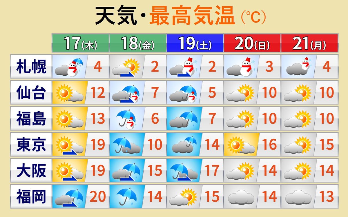 【天気】九州から雨が降り出す…18日は急に寒くなる