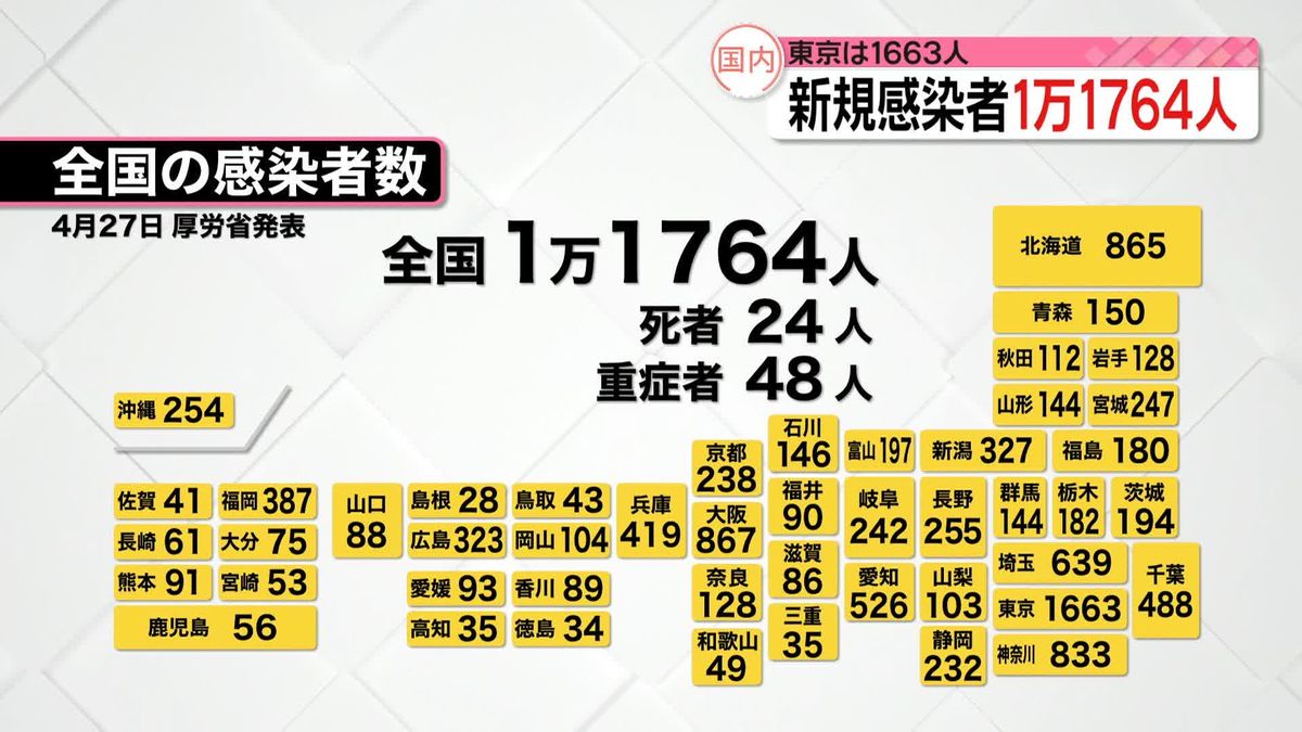 全国で1万1764人、東京都で1663人の新規感染者　新型コロナ