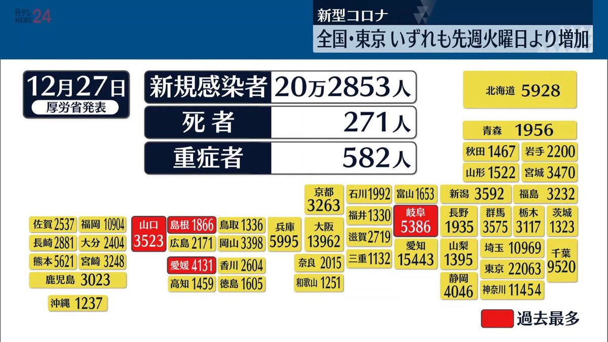 新型コロナ感染者　岐阜、島根、山口、愛媛の4県で過去最多