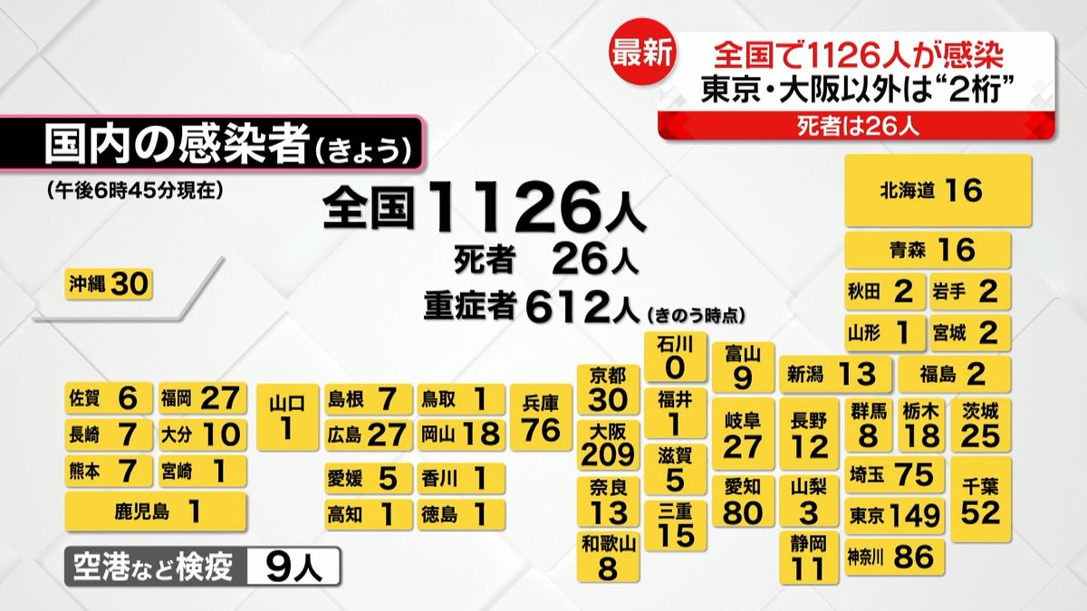 全国感染者１１２６人　最多は大阪２０９人