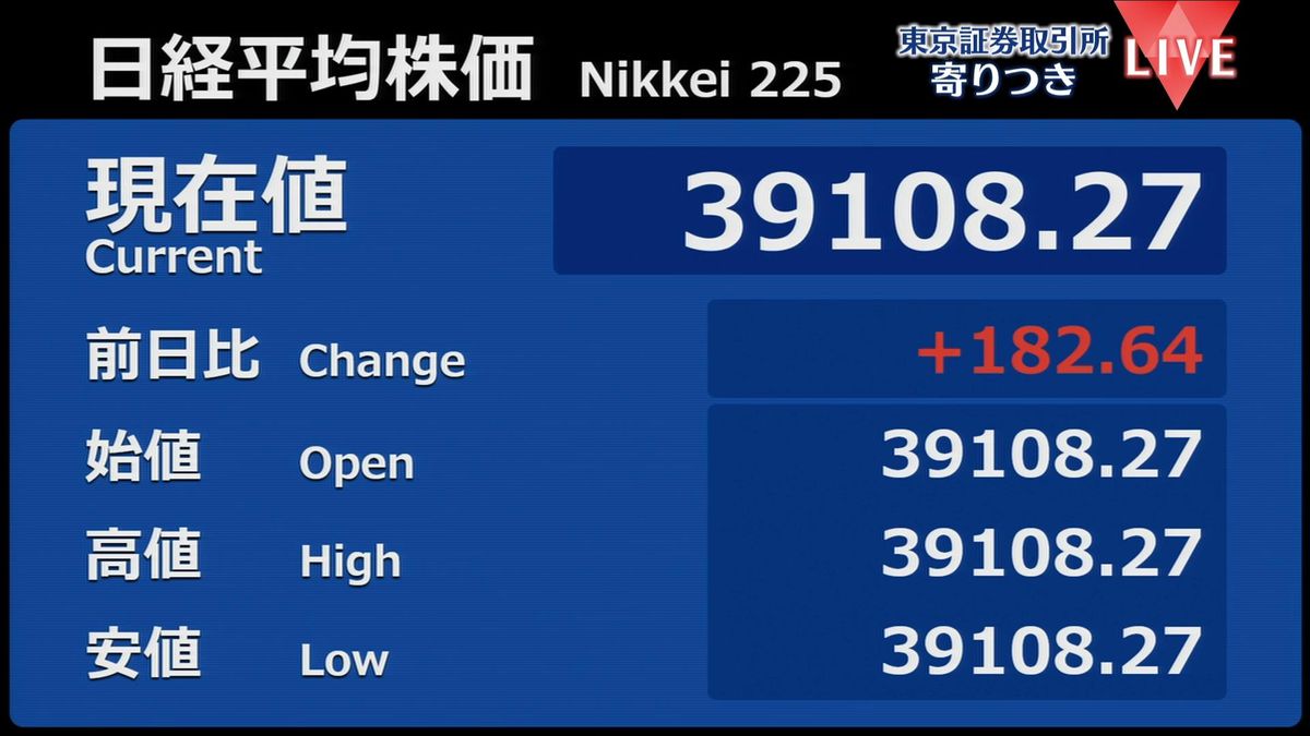 日経平均　前営業日比182円高で寄りつき