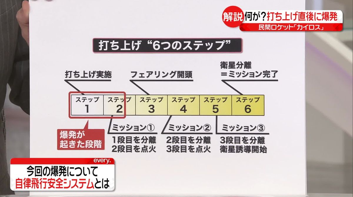 【解説】打ち上げ直後に爆発…何が？　民間ロケット「カイロス」