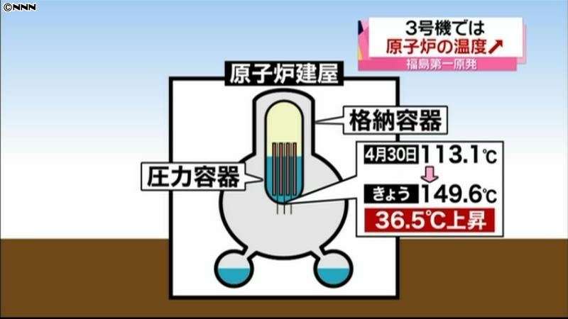 福島第一原発３号機、圧力容器の温度上昇