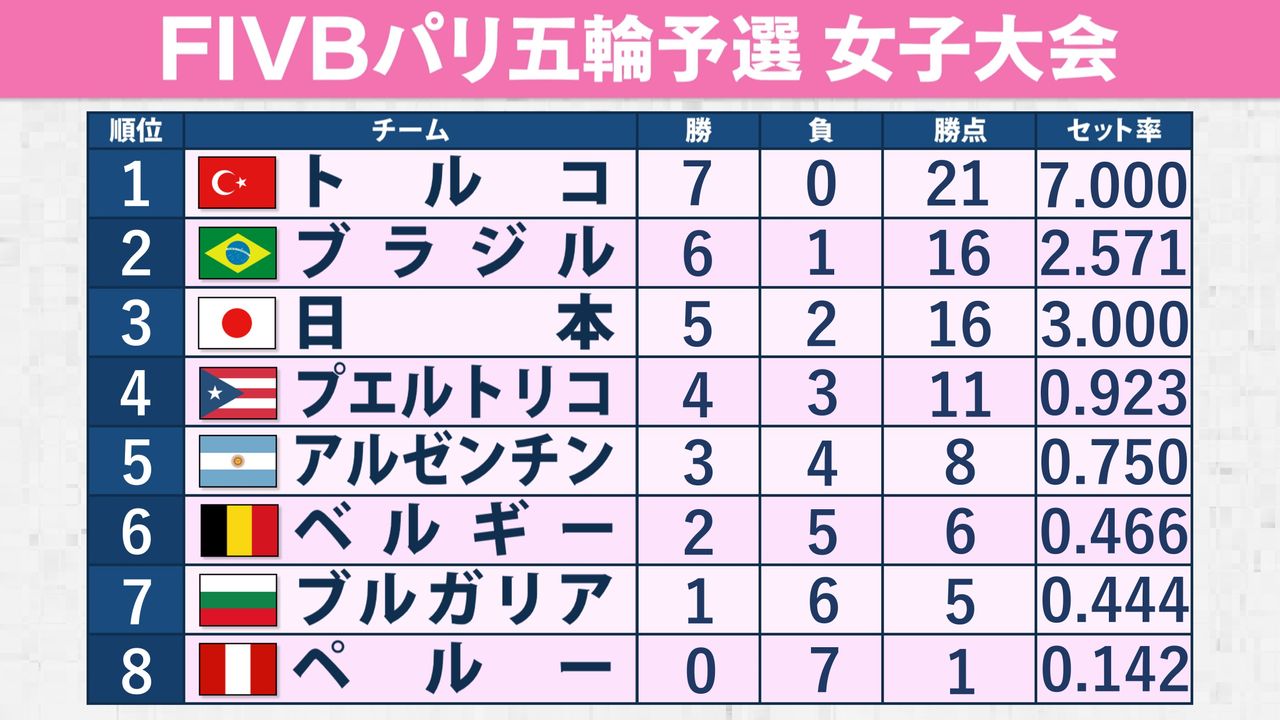 女子バレー】日本は3位で今大会でのパリ五輪出場ならず 来年6月の世界ランクで決定（2023年9月24日掲載）｜日テレNEWS NNN