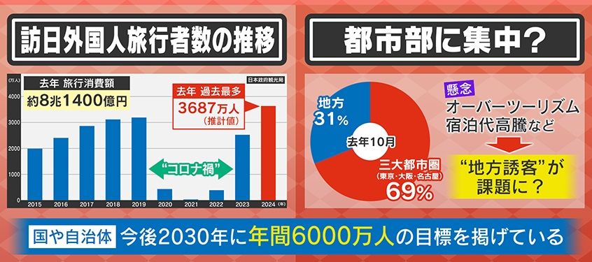 今後、ますますオーバーツーリズムに？