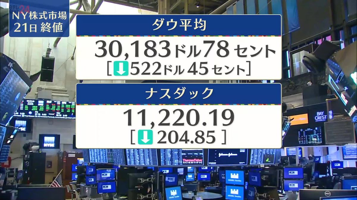 NYダウ522ドル安　終値3万183ドル