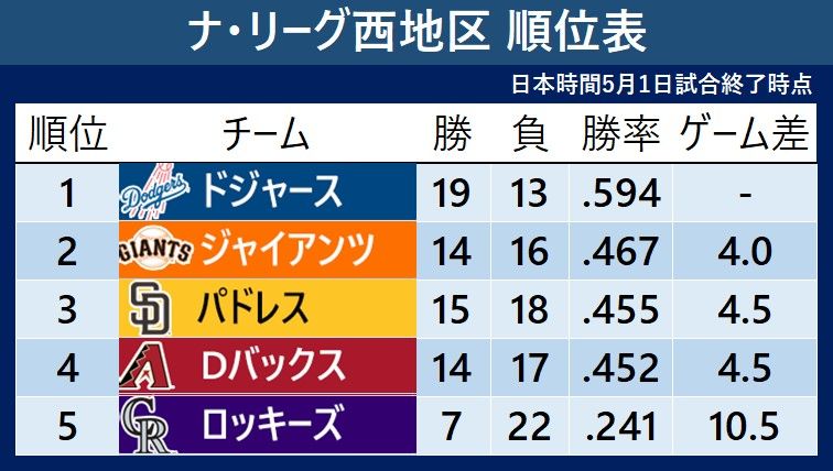 【MLB順位表】ドジャースサヨナラ負け…最速20勝はフィリーズに　パドレスはダル＆松井が無失点で勝利