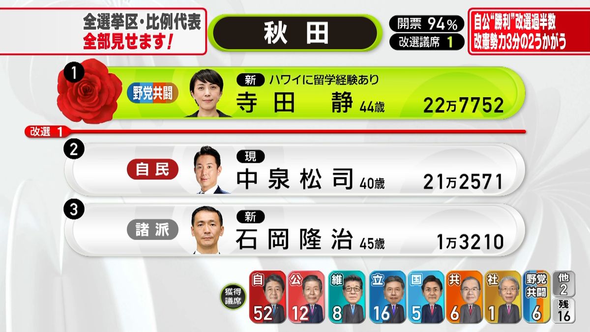 【参院選】秋田選挙区で中泉松司氏が落確