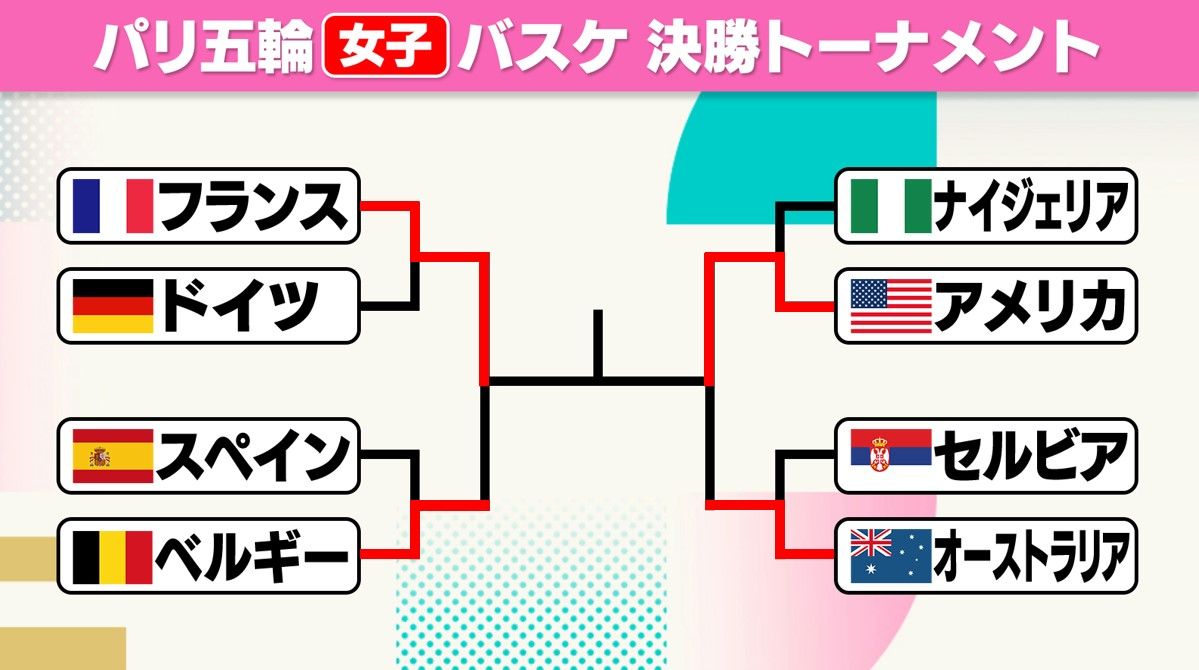 バスケ】女子決勝カードは男子と同じアメリカvsフランス 世界1位の絶対女王アメリカは8連覇に王手（2024年8月9日掲載）｜日テレNEWS NNN