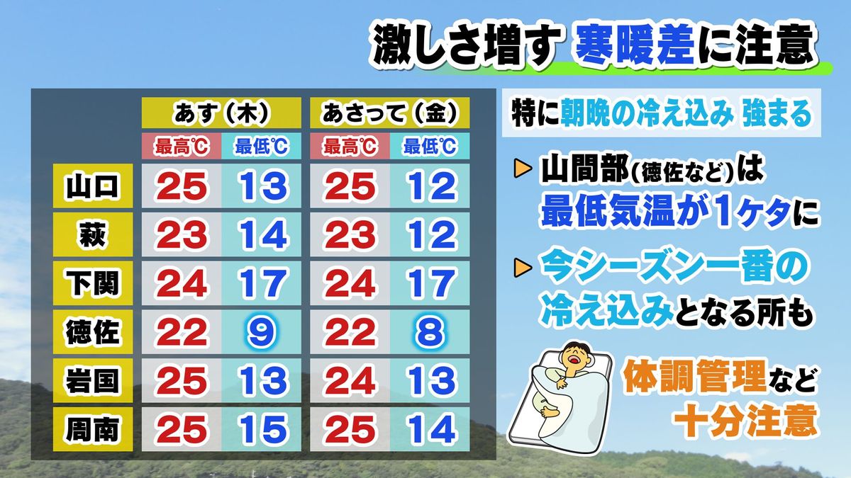 【山口天気 夕刊10/11】12日(木)～13日(金)と激しさ増す寒暖差に注意 台風15号は「猛烈な」勢力に