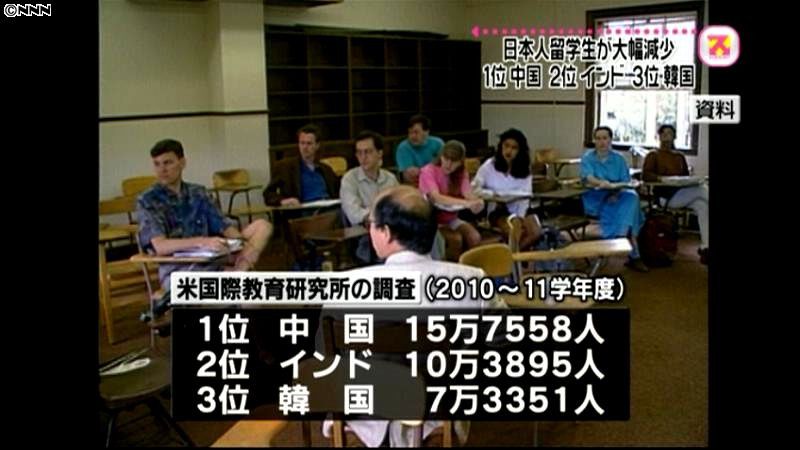 米大学の日本人留学生、大幅減少続き７位に