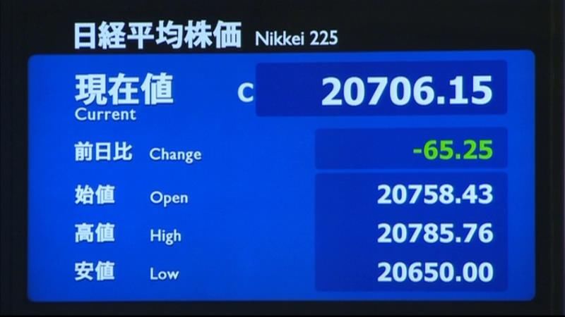 日経平均６５円安　終値２万７０６円