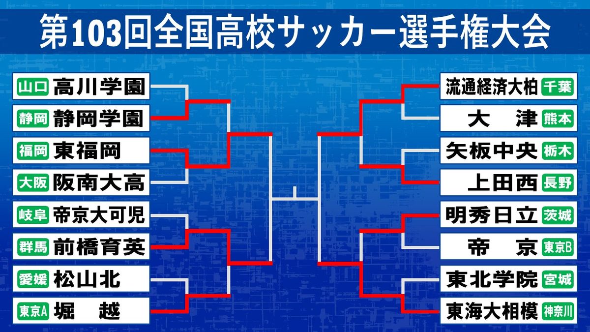 【高校サッカー】ベスト4が決定　関東勢が残り3校と躍動　前橋育英が7大会ぶりの国立へ　東海大相模は初出場ながら準決勝進出