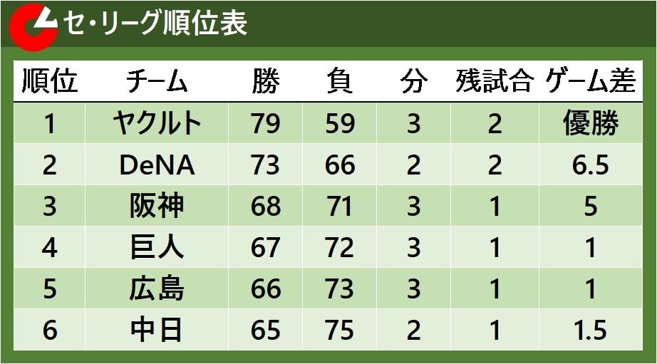 【セ・リーグ順位表】すべての順位が確定 阪神が開幕9連敗から逆転3位でCS進出決定 巨人は2017年以来の4位