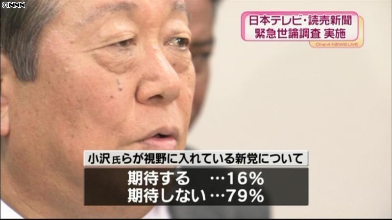 小沢氏の新党「期待しない」７９％世論調査