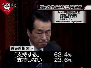 「新首相を支持」６２．４％～緊急世論調査