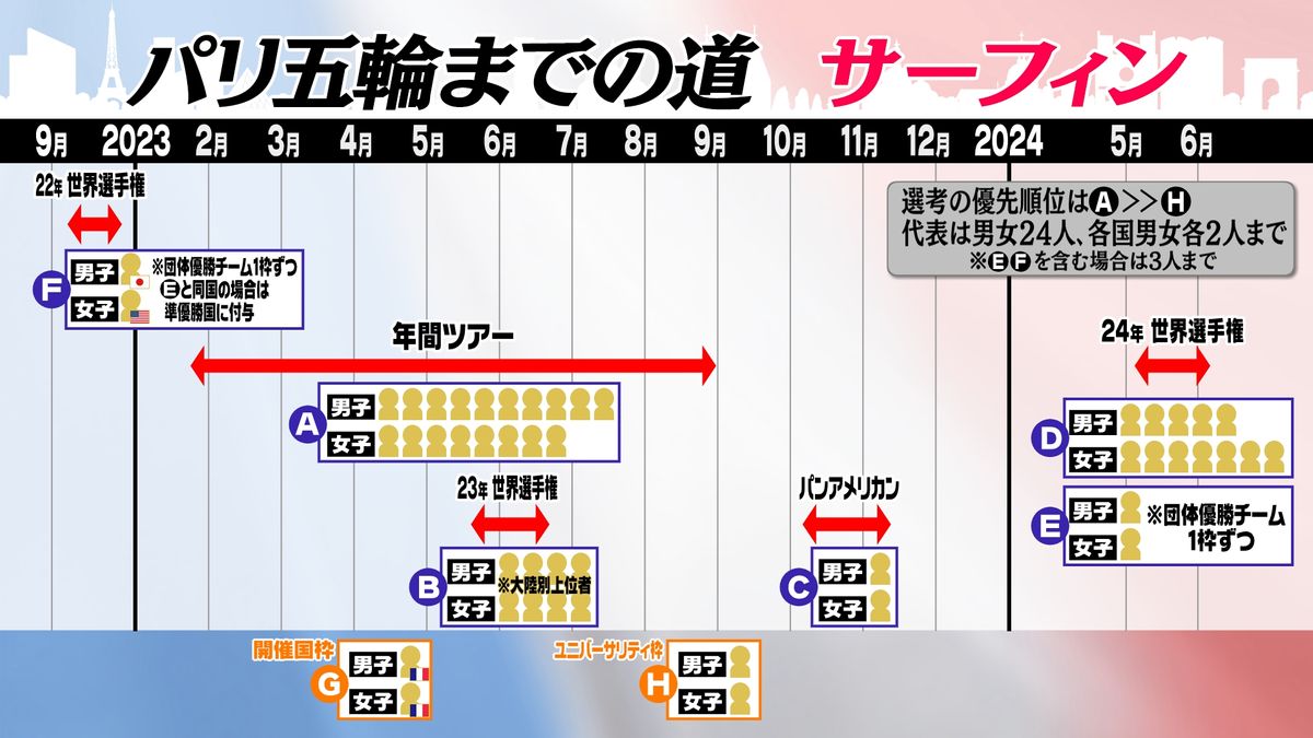 【図解】サーフィン・パリ五輪代表選考