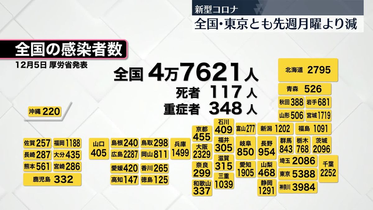 新型コロナ新規感染者　全国で4万7621人、東京で5388人　いずれも先週月曜より減
