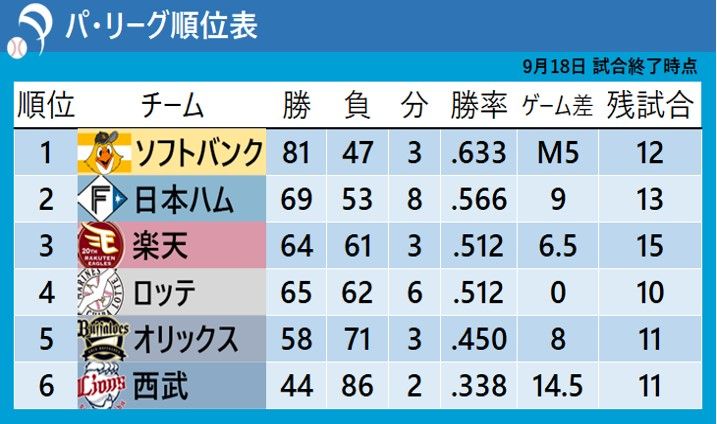 【パ・リーグ順位表】楽天が5連勝で3位浮上　ソフトバンクは完封負けで「M5」到達も足踏み