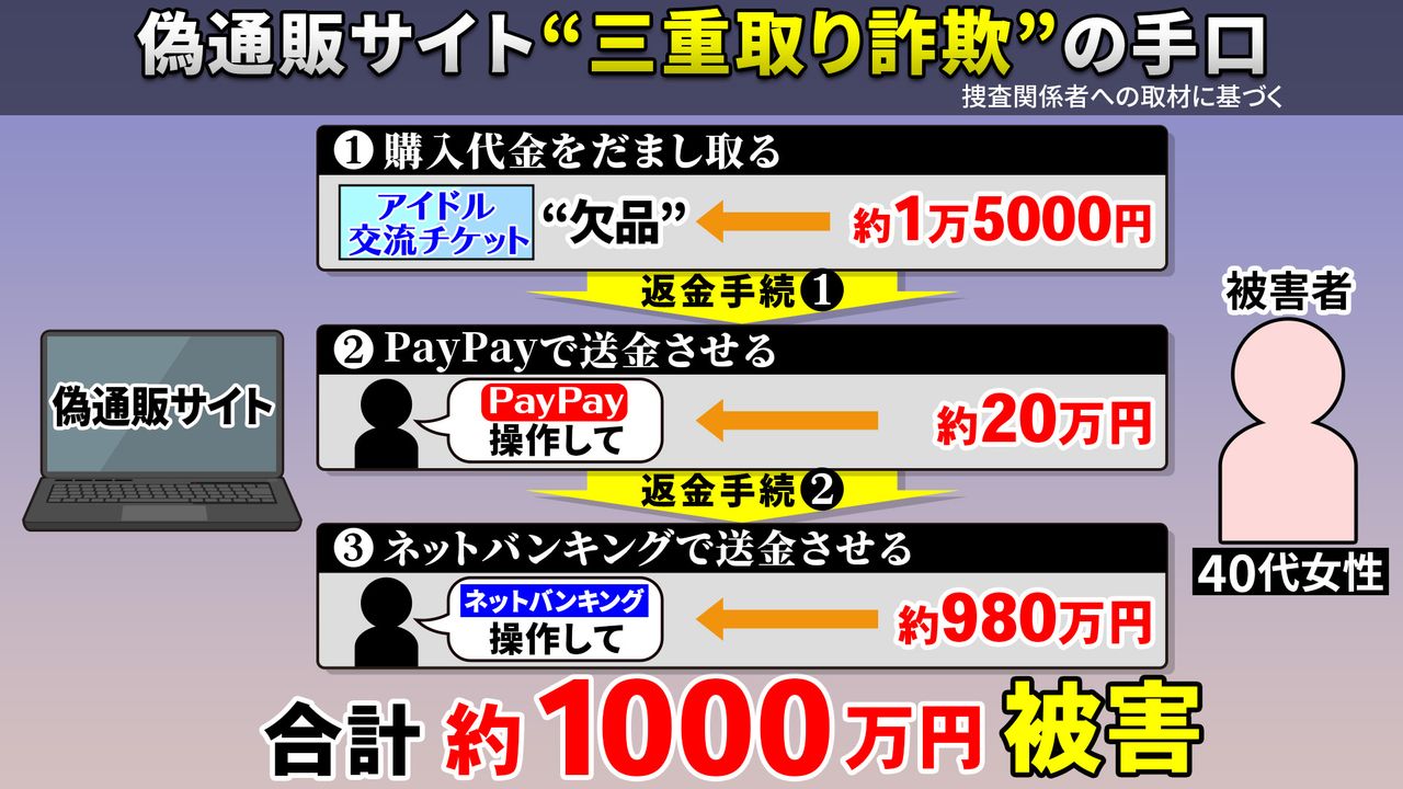 ニセ通販サイトが返金手続き名目で“三重取り詐欺”急増 約1億5000万円被害の新手口にご注意を 警視庁（2024年10月30日掲載）｜日テレNEWS  NNN