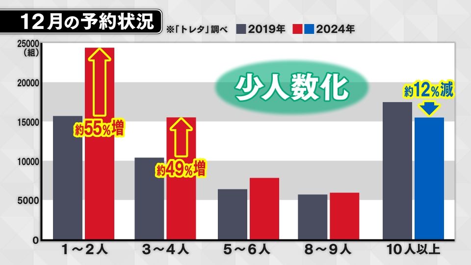 少人数の予約が増えている