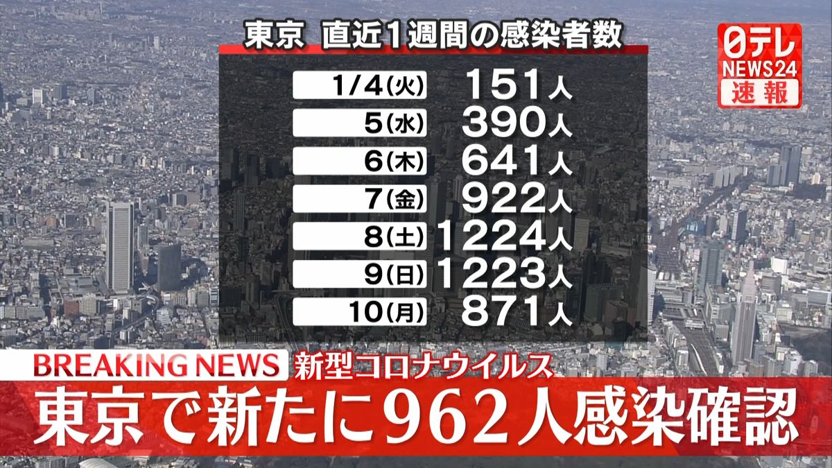 東京きょう９６２人の感染確認　新型コロナ